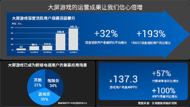 级电视变身游戏机携周边产品来袭九游会网站登录玩大的：乐视超(图3)