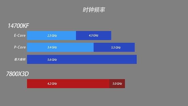 00X3D理论性能差距大游戏表现出人意料j9九游会网站14700KF vs 78