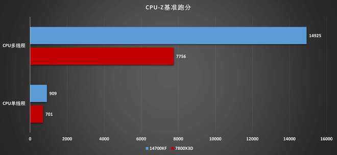 00X3D理论性能差距大游戏表现出人意料j9九游会网站14700KF vs 78(图8)